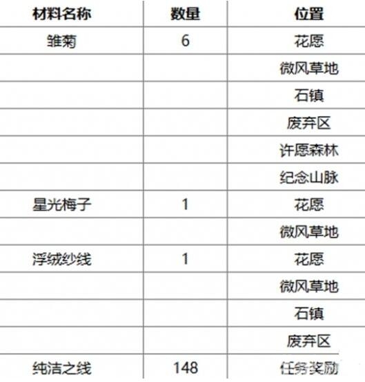 无限暖暖午后暖阳捕虫套装怎么制作 获取方法介绍