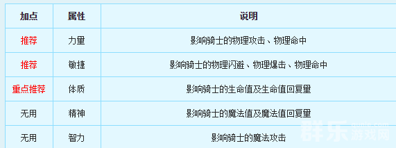 新飞飞骑士职业怎么样 骑士职业技能厉害吗