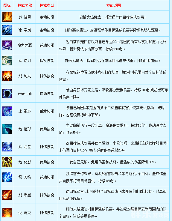 新飞飞法师职业怎么样 法师职业技能介绍