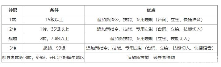 艾尔之光怎么转职 艾尔之光转职怎么变更
