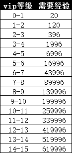 铸剑师内置0.1折VIP多少钱 铸剑师内置0.1折VIP价格表