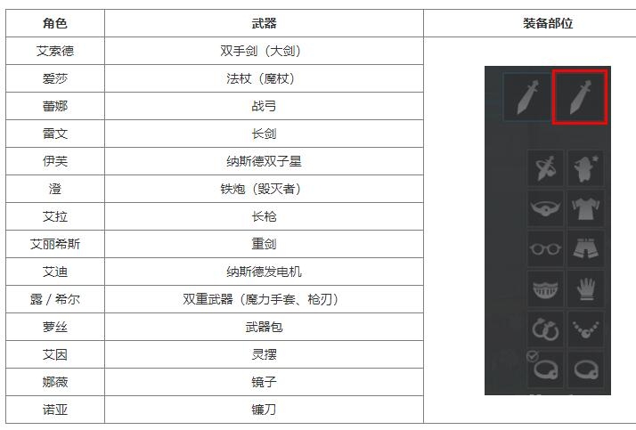 艾尔之光武器装备有哪些分类 武器装备品质介绍