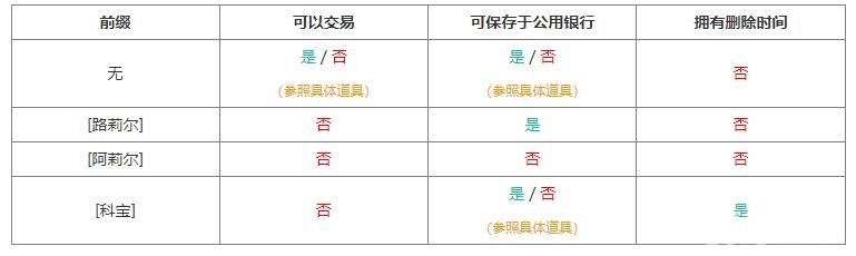 艾尔之光道具前缀有哪些 道具前缀是什么意思