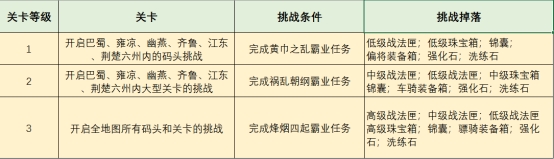 挂出个三国关卡挑战有什么奖励 关卡挑战玩法介绍 挂出个三国关卡挑战有什么奖励 关卡挑战玩法介绍
