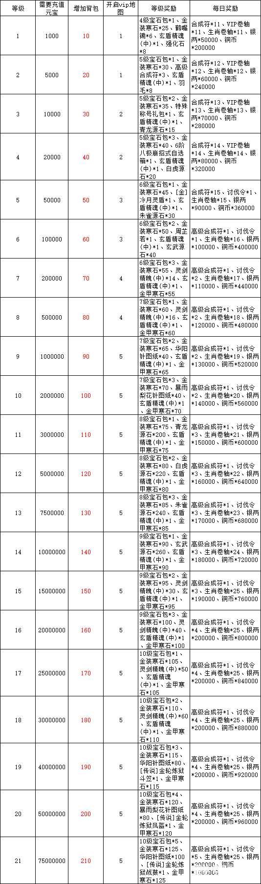 征唐VIP多少钱 征唐VIP价格特权表
