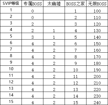 洪荒西行录VIP多少钱 洪荒西行录VIP价格表