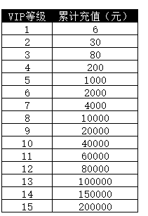 三国奇兵VIP多少钱 三国奇兵VIP价格表