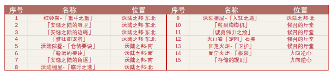 原神沃陆之邦奇馈宝箱位置在哪里