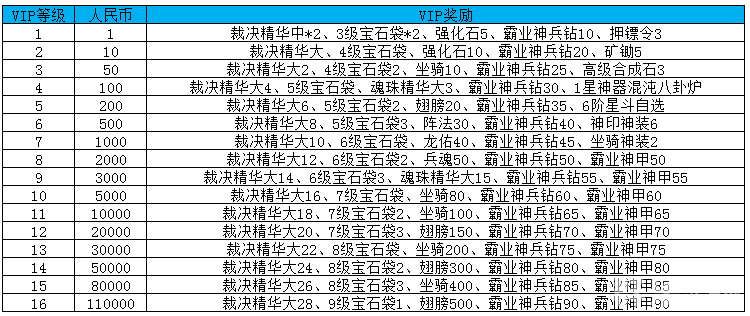 百战沙城VIP多少钱 百战沙城VIP价格特权表