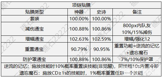 DNF人造神项链贴膜属性怎么选择 属性选择推荐 DNF人造神项链贴膜属性怎么选择 属性选择推荐