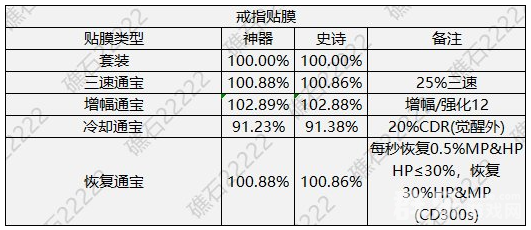 DNF人造神戒指贴膜类型怎么选择 属性选择推荐 DNF人造神戒指贴膜类型怎么选择 属性选择推荐