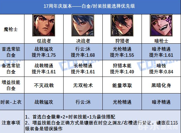 DNF17周年庆版本决战者白金徽章怎么选择比较好