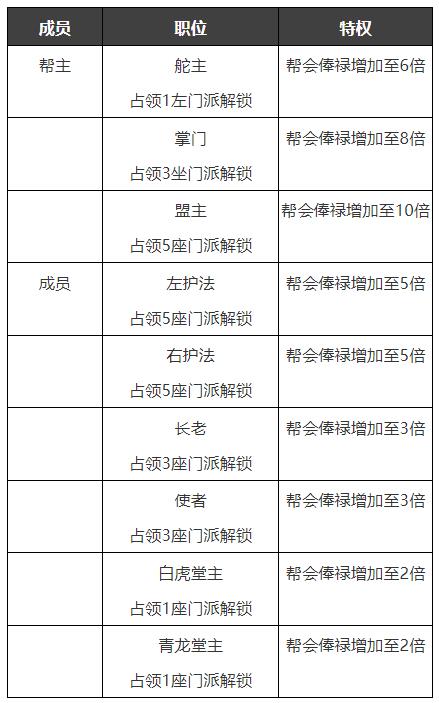 新倚天屠龙记帮会怎么建立 如何提升帮会等级 新倚天屠龙记帮会怎么建立 如何提升帮会等级