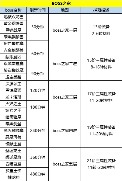 王朝起源boss有哪些 BOSS怎么打