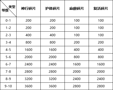 王朝起源特戒效果有哪些 特戒怎么获得