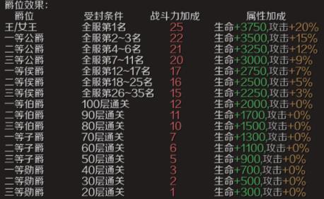 魔域手游爵位怎么获得 爵位有哪些属性加成